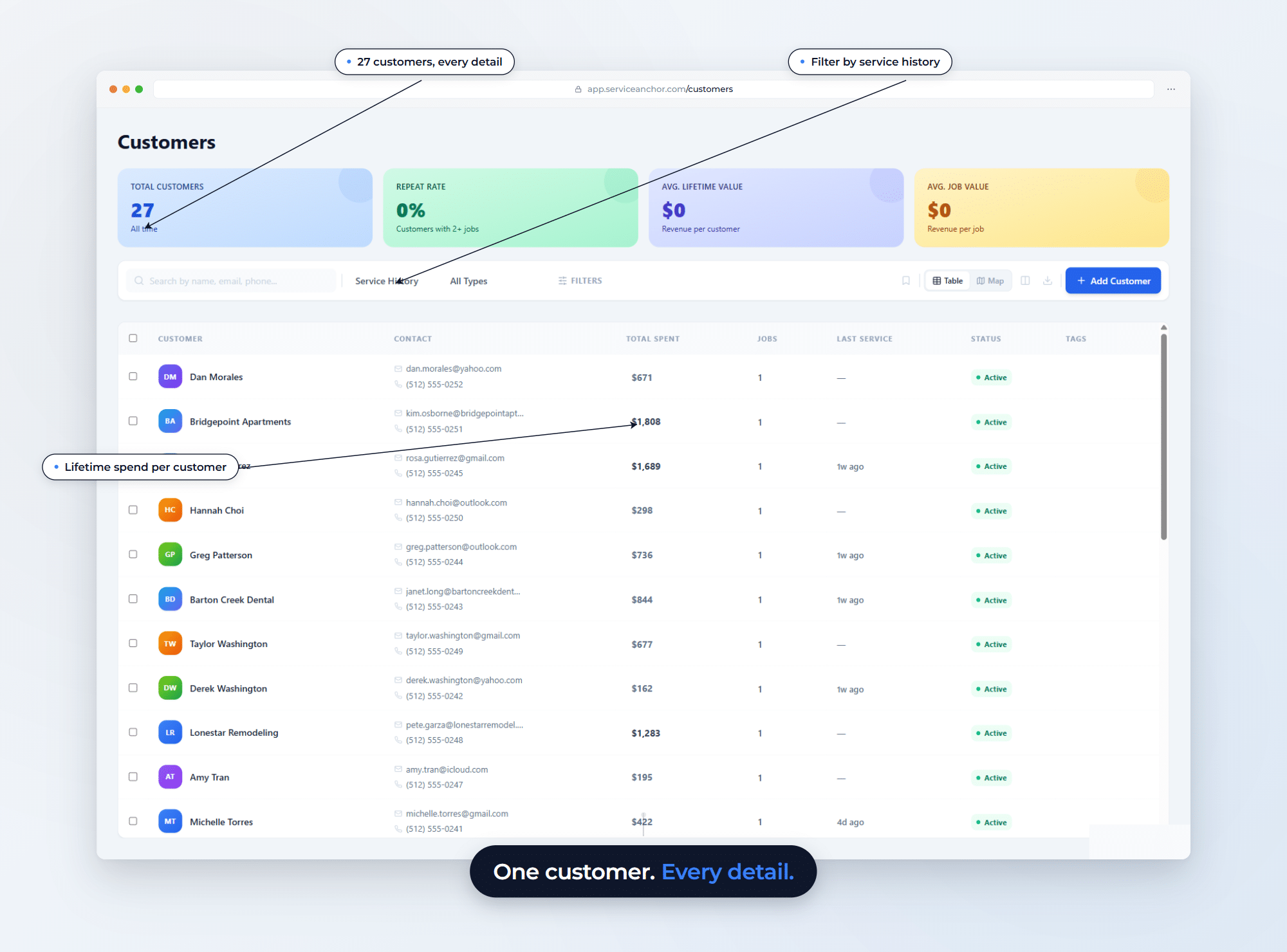 Service Anchor customer list with 27 customers, lifetime spend per row, service history filter, and four metric cards. Annotations land on the 27 total customers number, the Service History filter, and Bridgepoint 1808 dollar spend. Hero callout: One customer. Every detail.