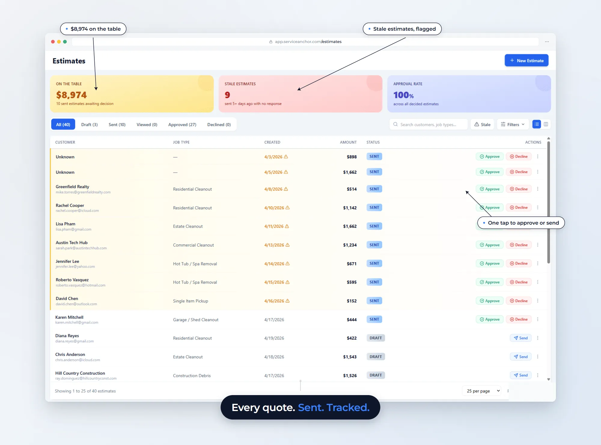 Service Anchor Estimates dashboard with 8,974 dollars on the table across 10 sent estimates, 9 stale estimates flagged, 100 percent approval rate, and a 14-row table of real estimates with one-tap Approve and Decline actions. Hero callout: Every quote. Sent. Tracked.