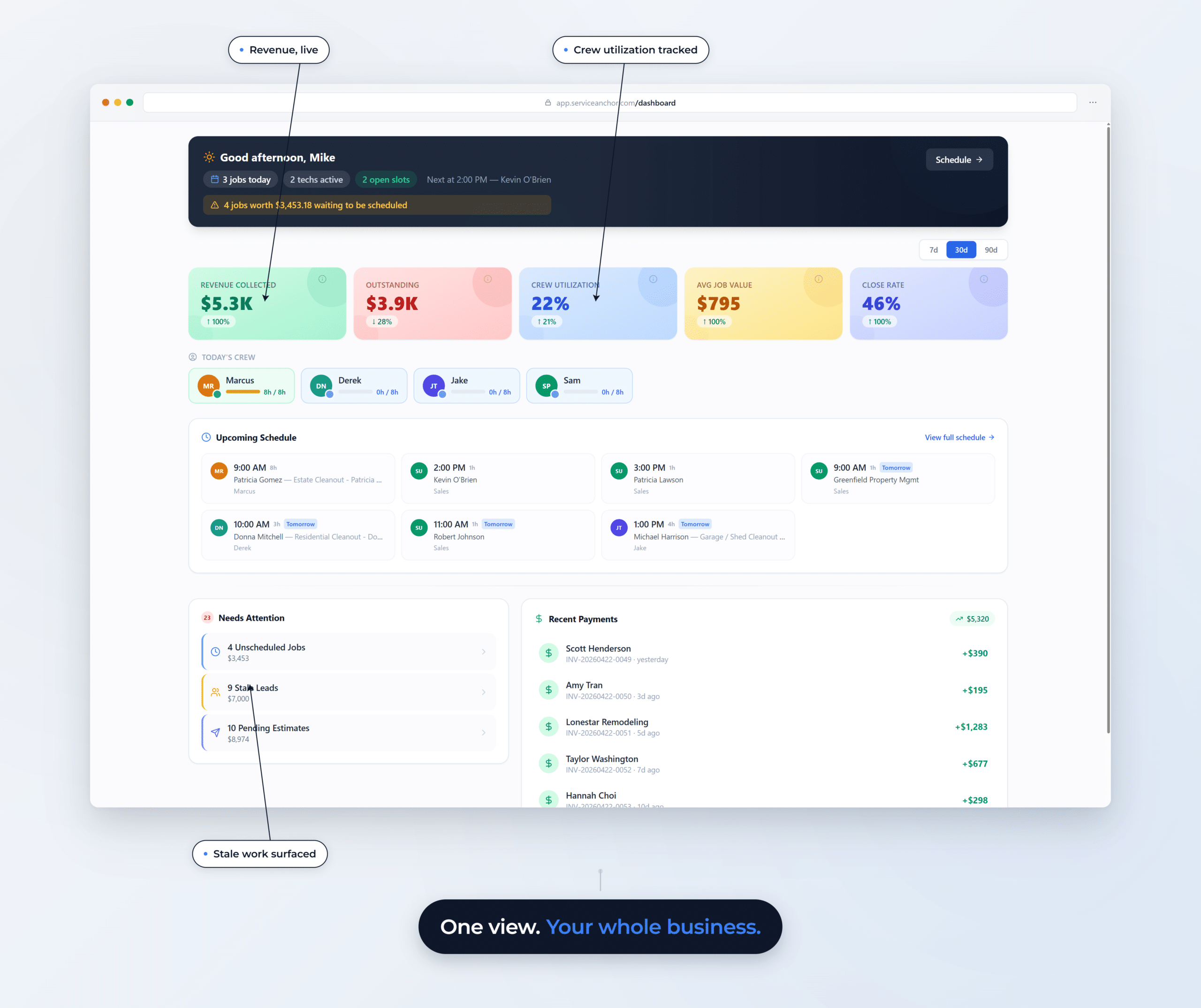 Service Anchor executive dashboard showing revenue, outstanding, crew utilization, KPIs, team capacity, upcoming schedule, and a Needs Attention panel flagging stale leads and unscheduled jobs.