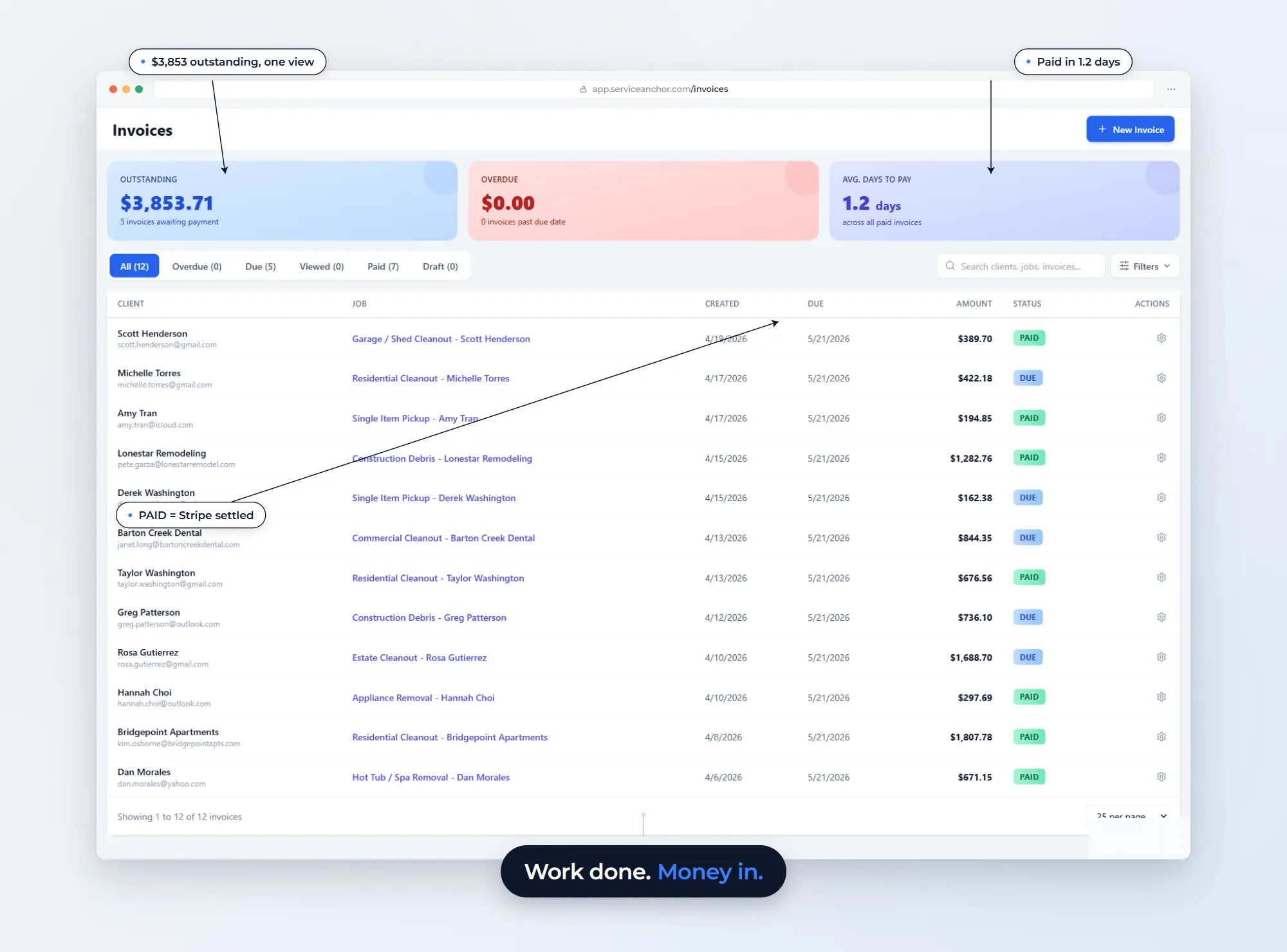 Service Anchor Invoices dashboard with 3,853 dollars outstanding across 5 invoices, 0 overdue, 1.2 day average time to pay, and a 12-row table of real invoices mixing PAID and DUE statuses. Hero callout: Work done. Money in.