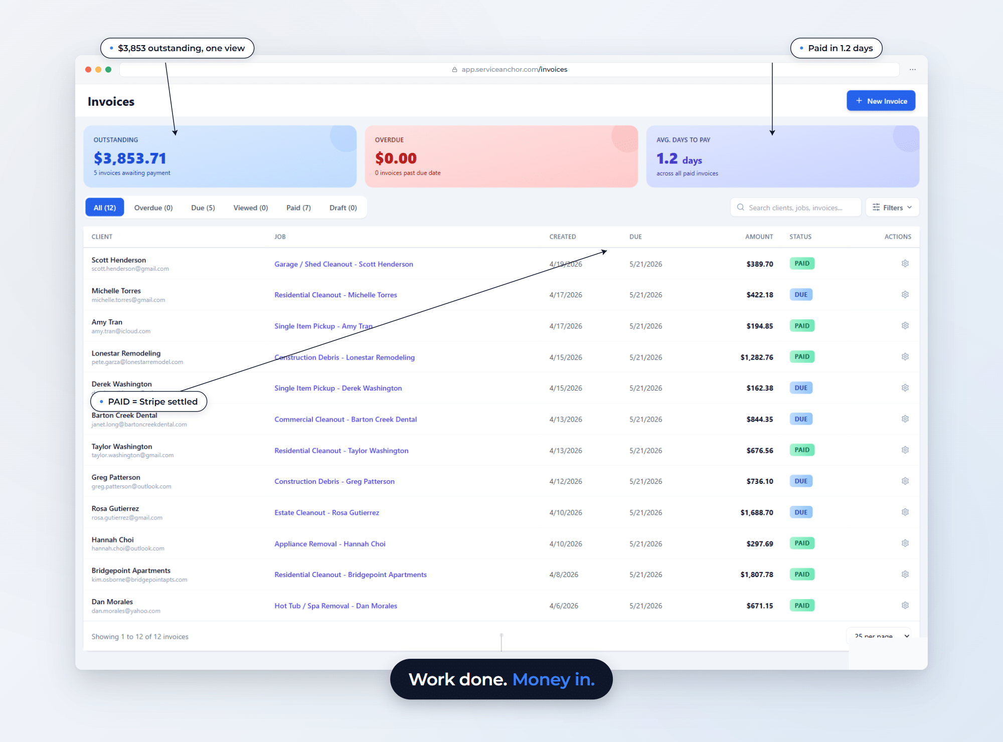 Service Anchor invoices dashboard showing 3,853 outstanding and 1.2 day average time to paid