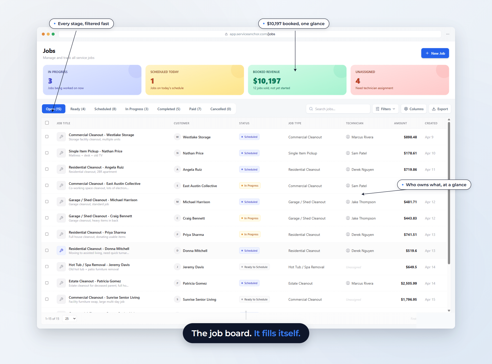 Service Anchor Jobs view with 12 real jobs across 4 technicians, $10,197 booked revenue, and 7 status tabs (Open 15, Ready 4, Scheduled 8, In Progress 3, Completed 5, Paid 7). Annotations highlight status filtering, booked revenue, and technician ownership. Hero callout: The job board. It fills itself.