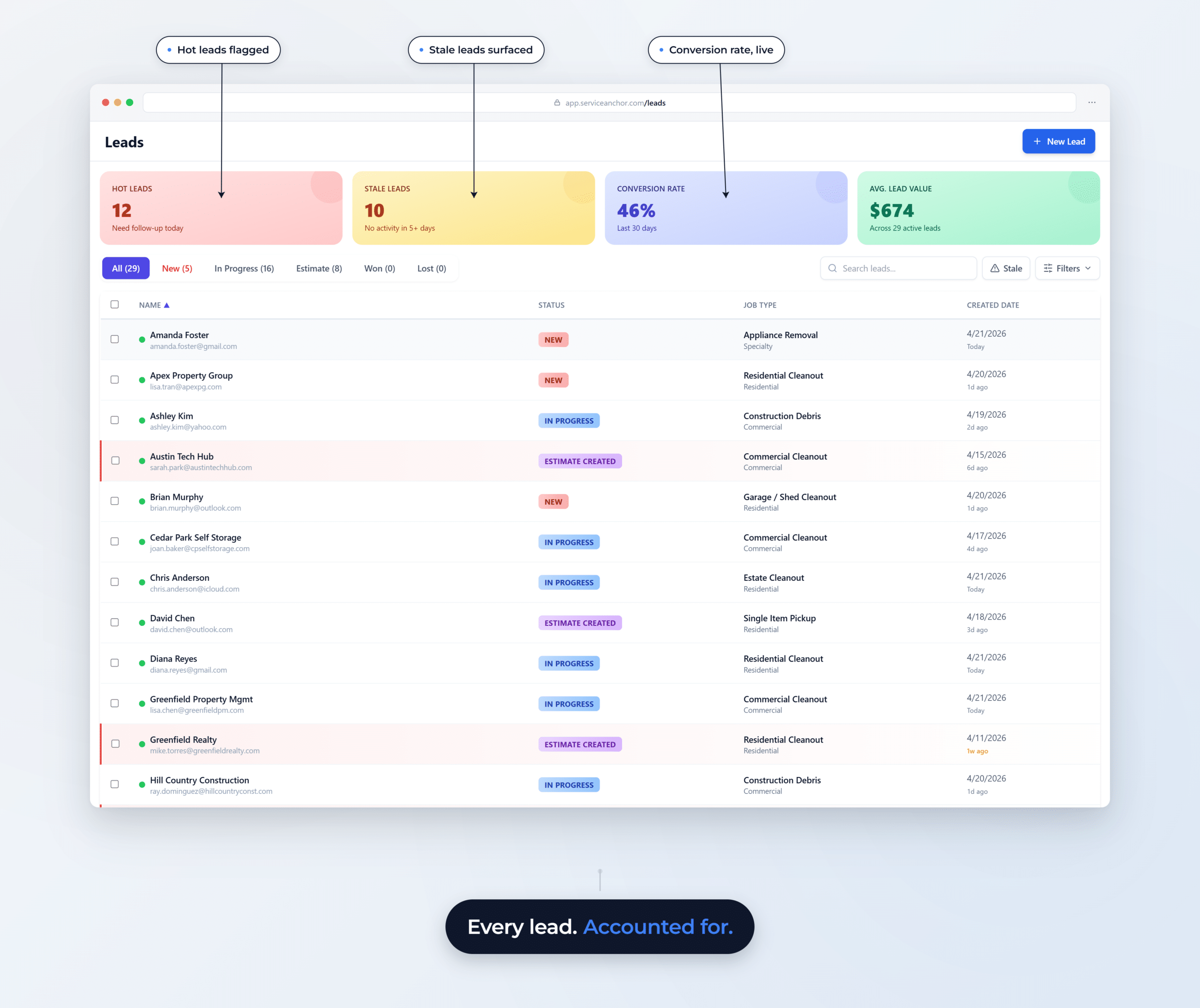 Service Anchor lead management view showing 29 active leads with KPIs for Hot Leads, Stale Leads, Conversion Rate, and Average Lead Value; filterable by status (New / In Progress / Estimate / Won / Lost) with job-type column and stale-lead surfaced highlight rows.