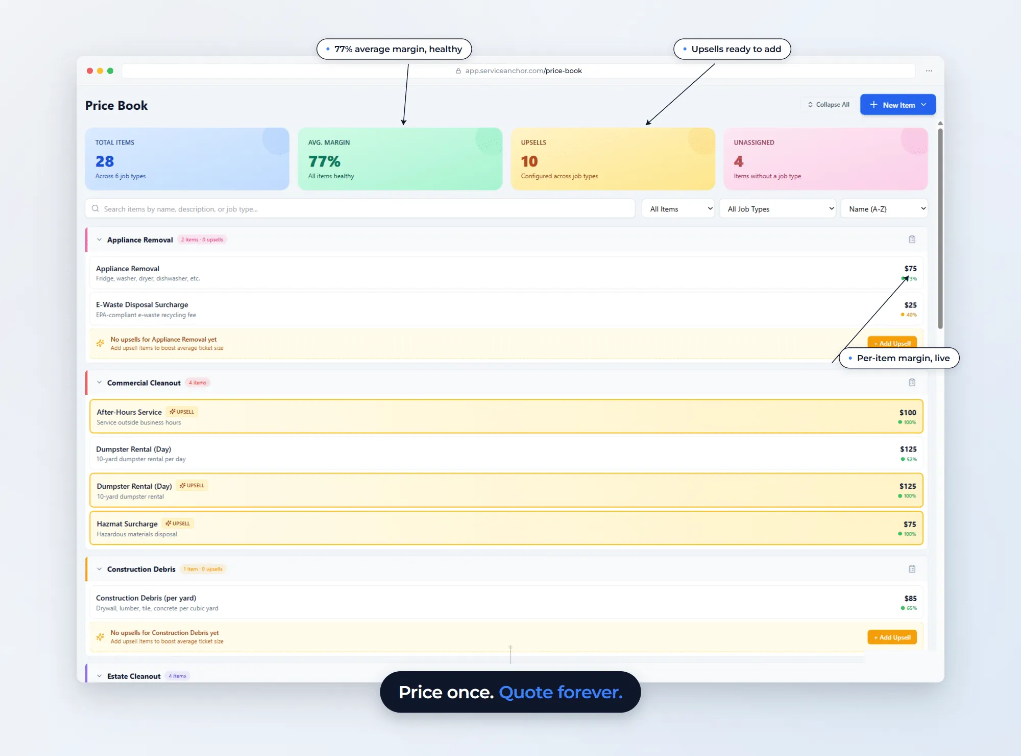 Service Anchor Price Book with 28 items across 6 job types, 77 percent average margin, 10 upsells configured. Expanded categories show items with prices and per-item margin badges. Hero callout: Price once. Quote forever.