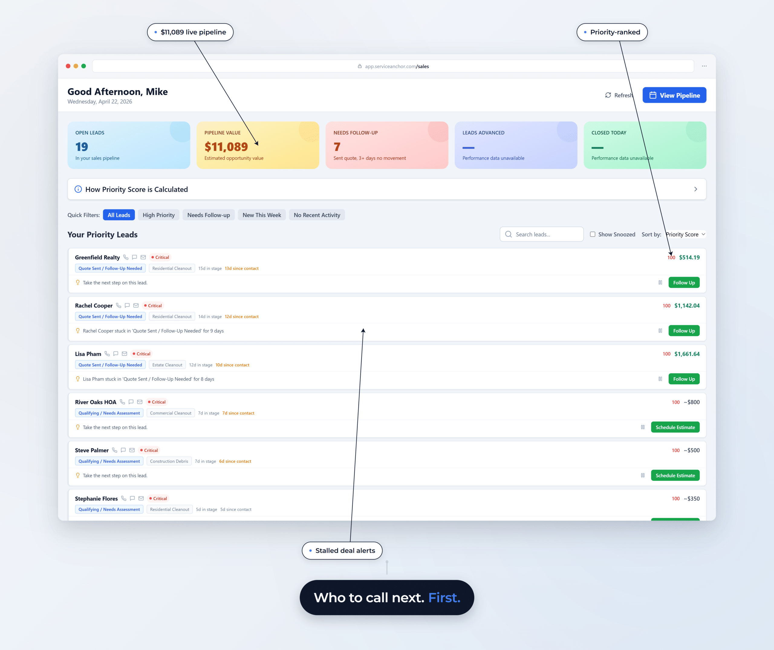Service Anchor Sales Compass view: priority-ranked leads with live pipeline value, stage-specific actions, and stalled-deal alerts. Greenfield Realty at priority 100 with 13 days since contact; Rachel Cooper stuck in Quote Sent / Follow-Up Needed for 9 days.